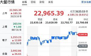 台股收紅》F4開火、三大法人賣超37.06億元、成交量約3167億元