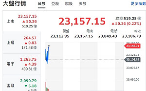 台股開紅》美大選押寶買盤、資金回流、美指數收漲、大盤小漲
