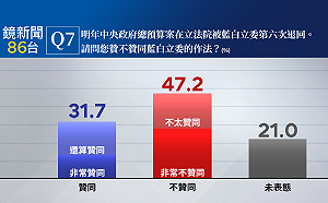 民調：國會藍白六次退中央政府總預算 47.2%不贊同 31.7%贊同