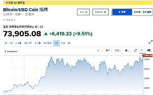 外媒：比特幣狂漲、美債收益率升透露川普將獲勝