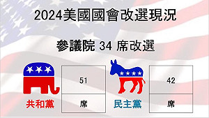 不斷更新》參議院確定變天! 共和黨獲 51 席 民主黨 42 席