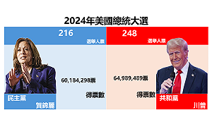 美國大選推動黃金需求、川賀開票拉鋸、黃金窄幅震盪