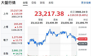 台股收紅》川普領先、台積率先表態大漲、指數盤中黑翻紅