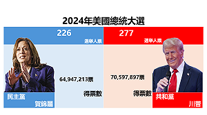 不斷更新》福斯新聞 : 川普贏了!美總統大選最新開票 川普 277 vs. 賀錦麗 226