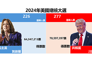 不斷更新》福斯新聞 : 川普贏了！美總統大選最新開票 川普 277 vs. 賀錦麗 226