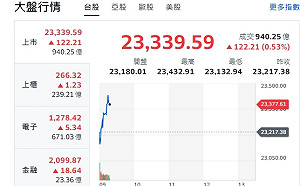 台股開盤》川普當選、美股大漲、台股黑翻紅、台積電振作