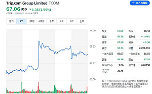 拚觀光！中國開放歐韓9國家免簽證、旅遊航空股曇花一現
