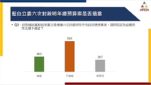 民調:過半民眾認為總預算持續卡關不適當 64.6%認為立院有義務遵守釋憲結果