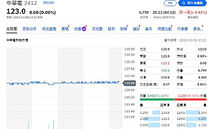 中華電第三季營收556.1億元、每股賺1.16元