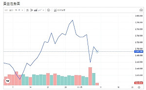 美債殖利率回吐漲幅、Fed降息、衝擊金價走勢