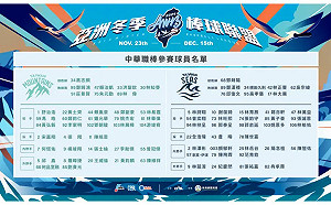 冬季聯盟台灣兵分兩路　爭冠陣容正式亮相