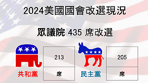不斷更新》美2024眾議院選舉 共和黨 213席持續領先民主黨 205 席