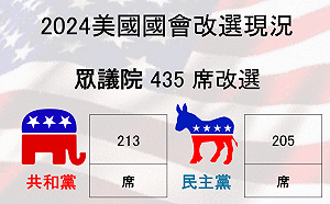 不斷更新》美2024眾議院選舉 共和黨 213席持續領先民主黨 205 席