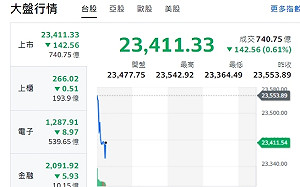台股開黑》大盤下挫逾140點  分析師：漲多震盪、財報效應