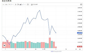 川普當選行情續發酵、資金流向風險資產、黃金走勢下行