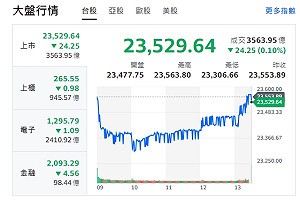 懶人包》大盤震盪收黑!最新一波營收創新高個股出爐