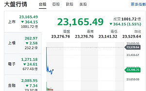 台股開黑》川普交易受惠股領漲、大挫台積電ADR、大盤壓盤跌逾300點