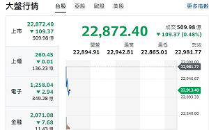 台股開黑》川普行情退燒、美股回跌、外資籌碼偏空、大盤跌逾百點