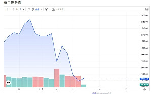 專家：川普關稅、減稅政策 可望帶動黃金需求