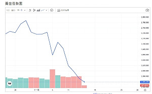 專家：川普效應、美債殖利率、美元走高短暫衝擊黃金走跌