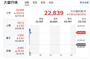 台股開紅》鮑爾放鷹美股收跌、大盤漲逾百點 分析師:觀察台幣貶值壓力