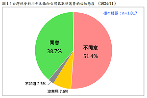 民調:川普要台灣付保護費 51.4%不同意VS. 38.7%同意