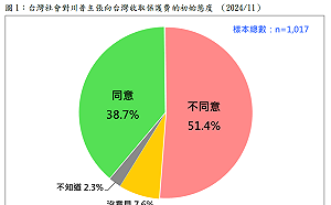 民調：川普要台灣付保護費 51.4%不同意VS. 38.7%同意
