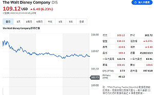 股神巴菲特不愛OTT  迪士尼用盈利證明OTT錢景