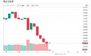 鮑爾放鷹打壓降息預期、金價壓力漸大、盤弱下挫