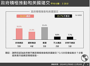 獨盟最新民調! 超過50%民眾支持  積極推動與美建交