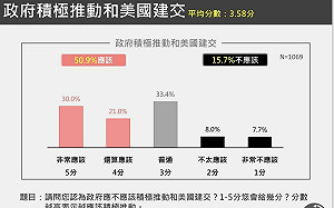 獨盟最新民調！ 超過50％民眾支持  積極推動與美建交 
