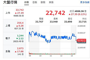 台股收盤》拉起來!大盤開高走低又走高 市場待川普效應全消退