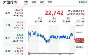 台股收盤》拉起來！大盤開高走低又走高 市場待川普效應全消退