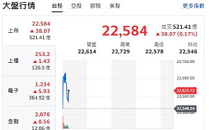 台股開盤》指數漲逾百點 分析師：台幣貶升決定外資買盤回補速度