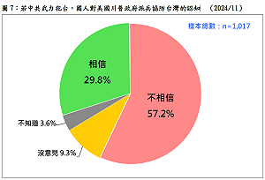 民調:川普重返白宮 57.2%台灣人不信美軍會協防台灣
