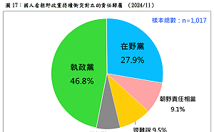 逾5個月來朝野衝突不斷 民調：46.8%認為民進黨應負較大責任