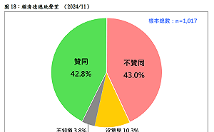 綠營「禍起蕭牆」？民調：賴總統聲望42.8% 上任以來最低