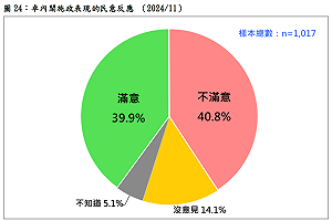 民調:卓內閣施政表現 不滿意者比滿意者多0.9個百分點