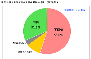 柯文哲因京華城案遭關押 民調:約三成二同情 五成五不同情