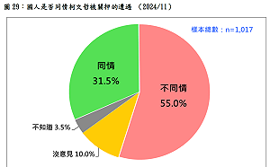 柯文哲因京華城案遭關押 民調：約三成二同情 五成五不同情