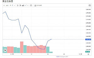 拜登准烏飛彈攻俄引三戰？避險情緒升溫、黃金小反彈