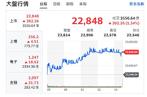 台股收紅》大盤漲逾300點 哲哲老師:台股22500是地板價