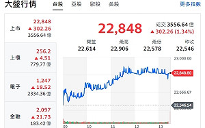 台股收紅》大盤漲逾300點 哲哲老師：台股22500是地板價