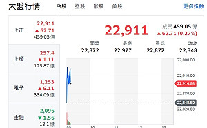 台股開盤》大盤開紅 分析師：台指結算、外資空單水位決定反彈力道