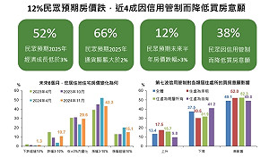 國泰金11月國民經濟信心調查:景氣股市樂觀指數走弱、消費意願微揚