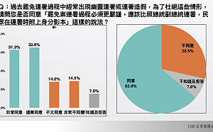 《選罷法》修法爭議 民眾黨曝民調63.9%支持連署附身分證影本