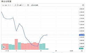 俄烏戰事升級、避險買盤帶動黃金微反彈、專家續看漲
