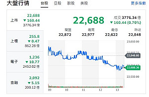 台股收盤》大盤跌逾160點  三大法人賣超291.31億元