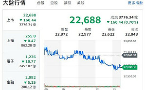 台股收盤》大盤跌逾160點  三大法人賣超291.31億元