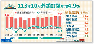 10月外銷訂單554.5億美元 電子產品「帶頭衝」狂增10%